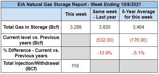 eia-natural-gas-storage-form-10-13