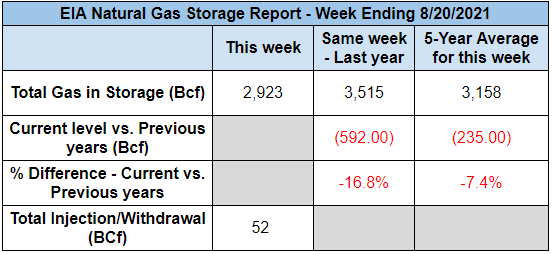 eia-natural-gas-storage