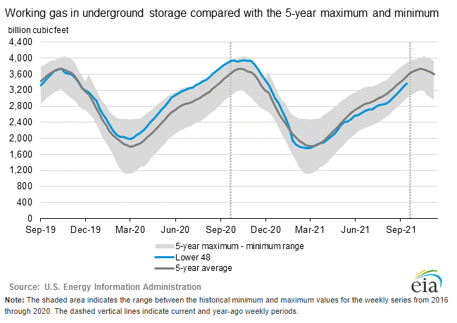 eia-working-gas-storage-10-20