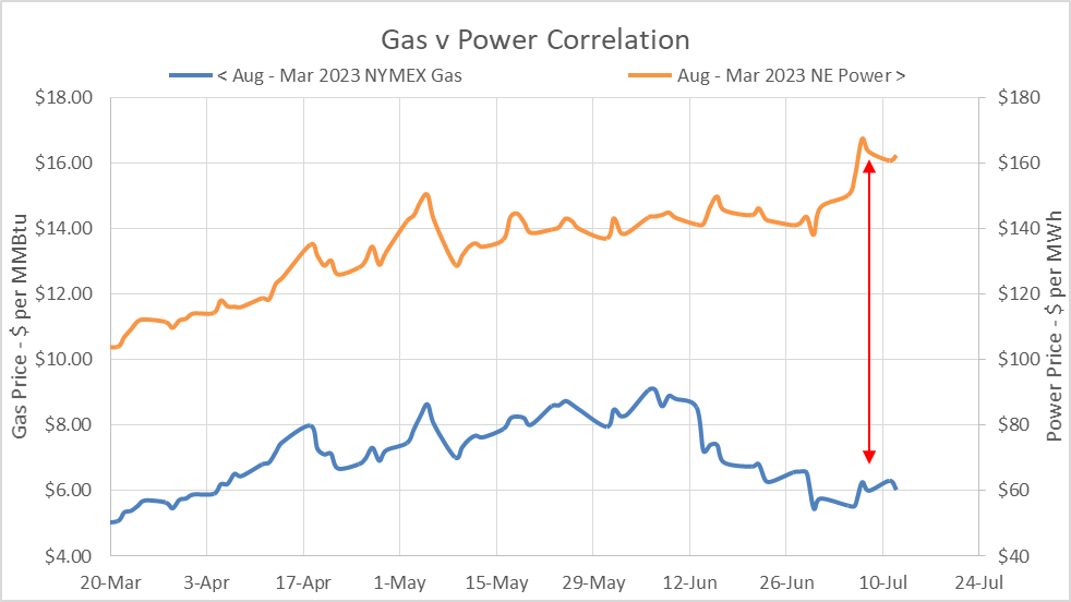 cme-group-gas-vs-power-correlation-2022-07-14