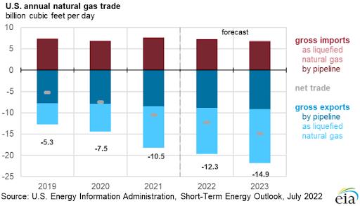 eia-US-annual-natural-gas-trade-2022-07-28