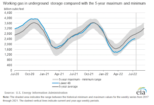eia-gas-storage-line-graph-2022-07-28