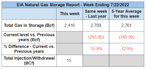 eia-gas-storage-table-2022-07-28