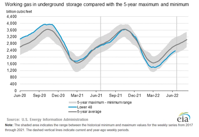 eia-natural-gas-storage-report-chart-2022-07-14