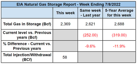 eia-natural-gas-storage-report-table-2022-07-14
