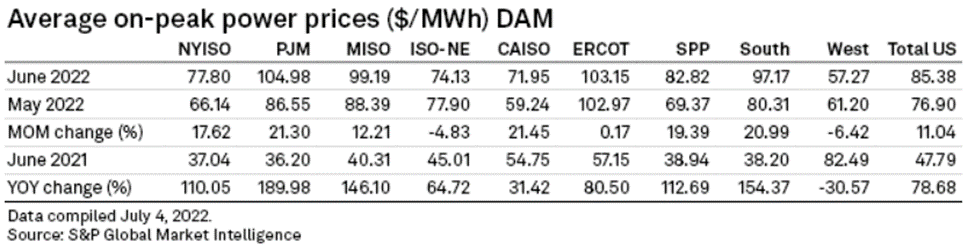 s&p-global-commodity-average-dam-power-prices-2022-07-14