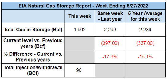 Gas Storage Report 6.2.22 Again