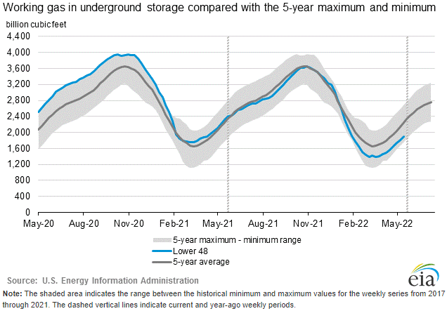 Gas Storage Report Graph 6.2.22