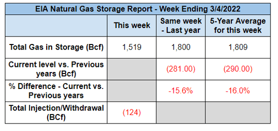 eia-gas-chart-3-10-2022