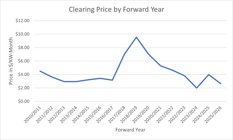 forward-year-chart
