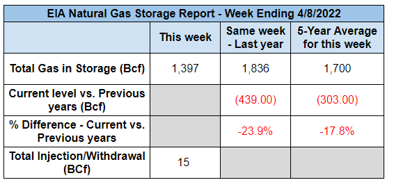 eia-storage-report-4-14-2022