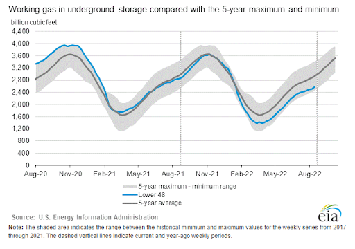 eia-gas-storage-chart-2022-08-25