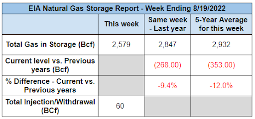 eia-gas-storage-table-2022-08-25