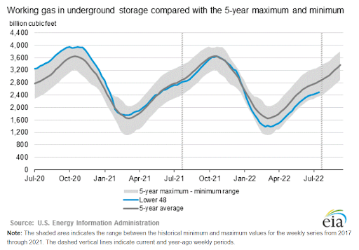 eia-natural-gas-storage-chart-2022-08-11