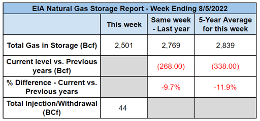 eia-natural-gas-storage-table-2022-08-11
