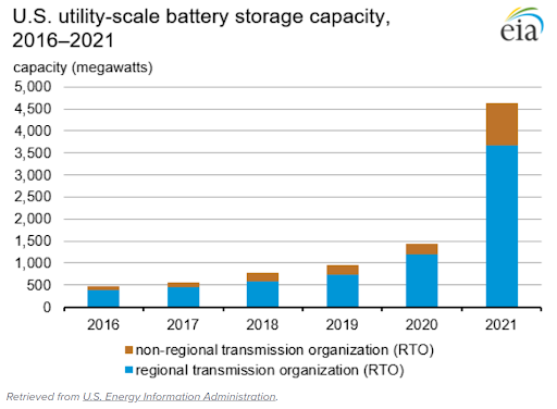 eia-us-battery-storage-capacity-2022-08-11