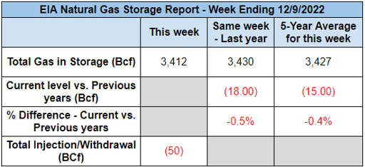 eia-nat-gas-storage-table-2022-12-15