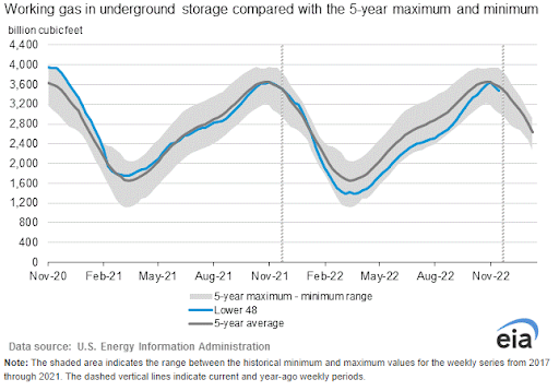 eia-natural-gas-storage-chart-2022-12-01