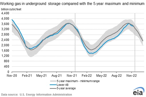 eia-natural-gas-storage-chart-2022-12-15