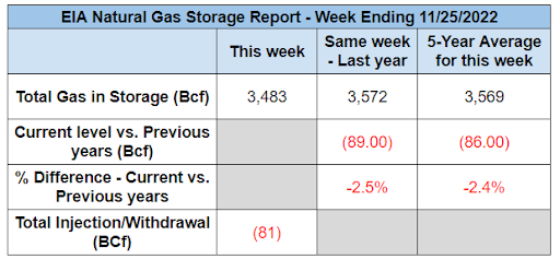 eia-natural-gas-storage-table-2022-12-01