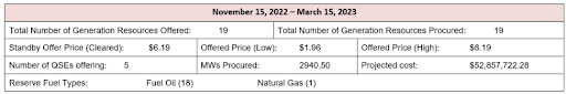 ercot-firm-fuel-suppy-service-procurement-summary-table-2022-12-15