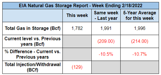eia-gas-chart-update-2-24-2022