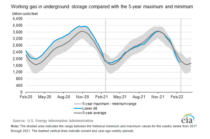 eia-gas-graph-2-24-2022