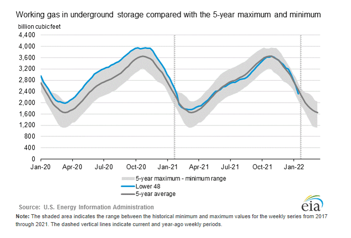 eia-gas-storage-graph-2-3-2022