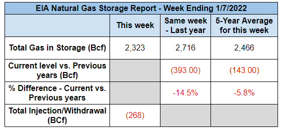 eia-gas-storage-report-2-3-2022