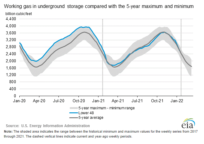 eia-gas-storage-graph-1-27-2022