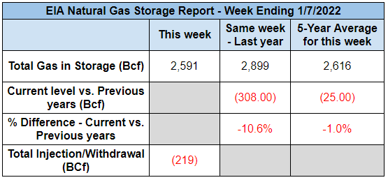 eia-gas-storage-table-1-27-2022