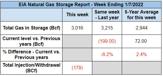 eia_gas_storage_report_1_13_2022