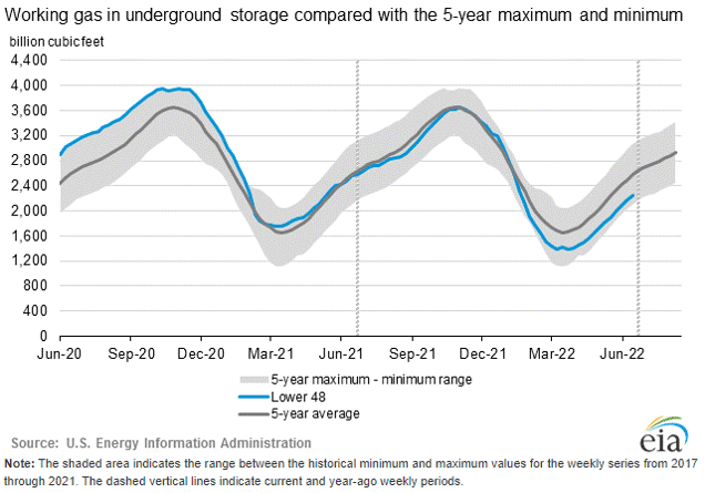eia-natural-gas-storage-report-chart-2022-06-30