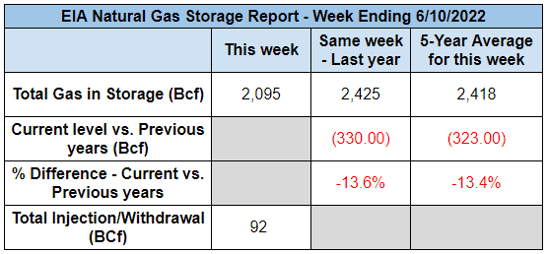 eia-natural-gas-storage-report-table-2022-06-16