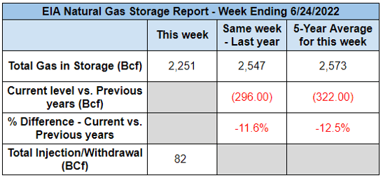 eia-natural-gas-storage-report-table-2022-06-30