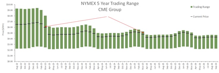 nymex-five-year-trading-range-2022-06-30