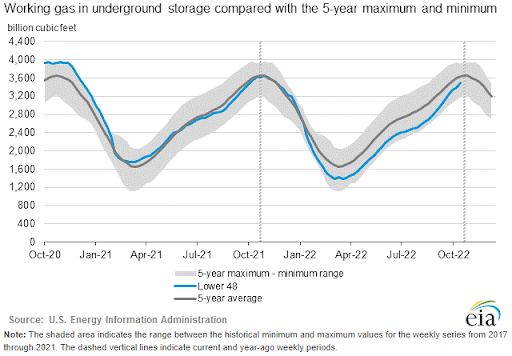 eia-nat-gas-storage-chart-2022-11-03