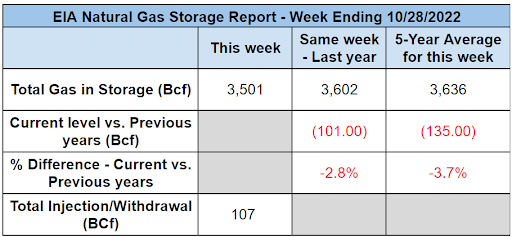 eia-nat-gas-storage-table-2022-11-03