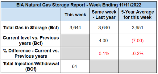 eia-nat-gas-storage-table-2022-11-17
