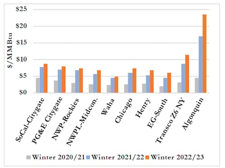 ferc-winter-strip-hub-gas-prices-2022-11-03