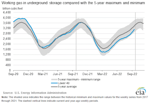 eia-gas-storage-chart-2022-10-06