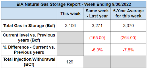eia-gas-storage-table-2022-10-06