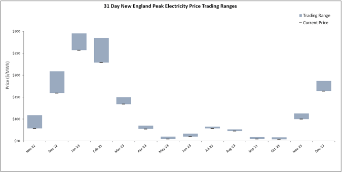 s&p-31-day-new-england-peak-electricity-price-trading-ranges-2022-10-20