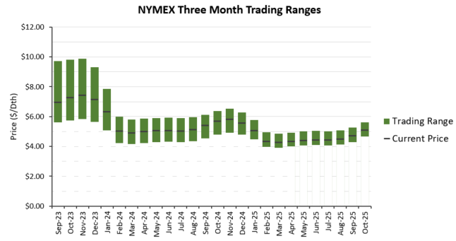 s&p-global-commodity-nymex-3month-trading-ranges-2022-10-06-1