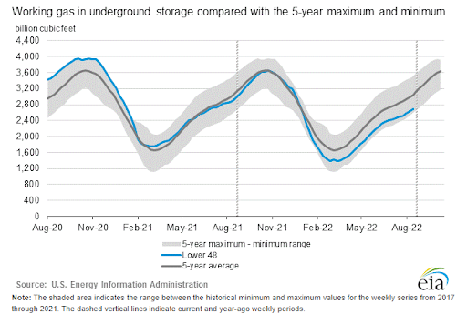 eia-natural-gas-storage-chart-2022-09-08