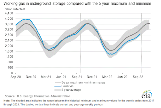 eia-natural-gas-storage-chart-2022-09-22