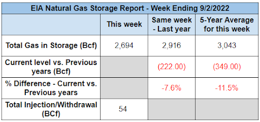 eia-natural-gas-storage-table-2022-09-08