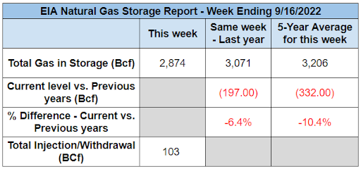 eia-natural-gas-storage-table-2022-09-22