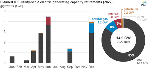 eia-us-generating-capacity-retirements-2022-09-22