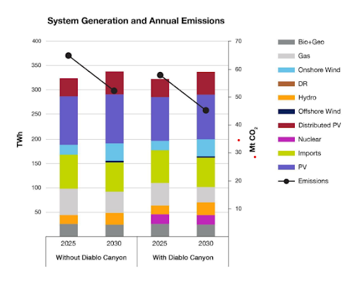 stanford-mit-diablo-canyon-emissions-comparison-2022-09-08